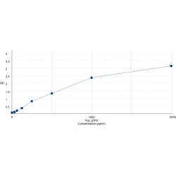 Graph showing standard OD data for Rat Low Density Lipoprotein Receptor Related Protein 8 (LRP8) 