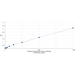 Graph showing standard OD data for Rat Lactadherin (MFGE8) 