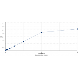 Graph showing standard OD data for Rat Matrix Metalloproteinase 13 (MMP13) 