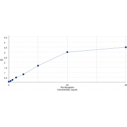 Graph showing standard OD data for Rat Myoglobin (MB) 