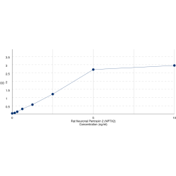 Graph showing standard OD data for Rat Neuronal Pentraxin 2 (NPTX2) 