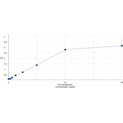 Graph showing standard OD data for Rat Osteopontin (SPP1) 