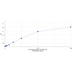Graph showing standard OD data for Rat Osteoprotegerin (TNFRSF11B) 