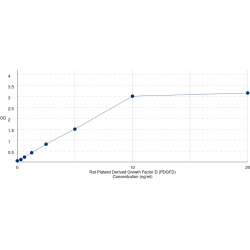 Graph showing standard OD data for Rat Platelet Derived Growth Factor D (PDGFD) 