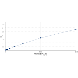 Graph showing standard OD data for Rat Pentraxin 3 (PTX3) 