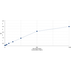 Graph showing standard OD data for Rat Plasminogen (PLG) 