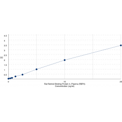 Graph showing standard OD data for Rat Retinol Binding Protein 4, Plasma (RBP4) 