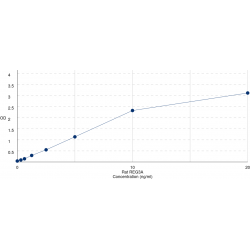 Graph showing standard OD data for Rat Regenerating Islet Derived Protein 3 Alpha (REG3a) 