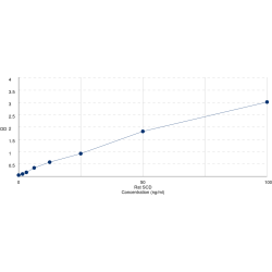 Graph showing standard OD data for Rat Stearoyl Coenzyme A Desaturase (SCD) 