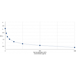 Graph showing standard OD data for Rat Somatostatin (SST) 