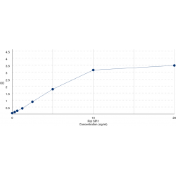 Graph showing standard OD data for Rat Spleen Focus Forming Virus Proviral Integration Oncogene (SPI1) 