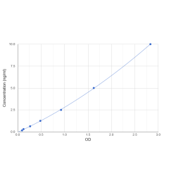 Graph showing standard OD data for Rat Metalloproteinase Inhibitor 3 (TIMP3) 