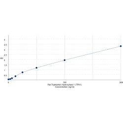 Graph showing standard OD data for Rat Tryptophan Hydroxylase 1 (TPH1) 