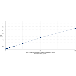 Graph showing standard OD data for Rat Thyroid Stimulating Hormone Receptor (TSHR) 