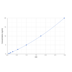 Graph showing standard OD data for Rat Uncoupling Protein 1, Mitochondrial (UCP1) 