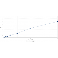 Graph showing standard OD data for Rat Proto-oncogene Wnt-3 (WNT3) 