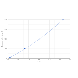 Graph showing standard OD data for Sheep Tumor Necrosis Factor (TNF) 