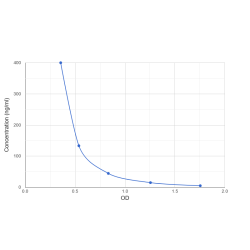 Graph showing standard OD data for Hyaluronic Acid 