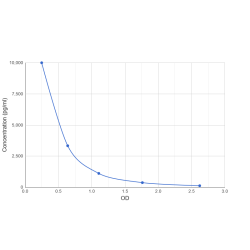 Graph showing standard OD data for Human Neuromedin S (NMS) 