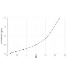 Graph showing standard OD data for Histone H4 (H4) 