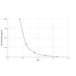 Graph showing standard OD data for Progonadoliberin 1 (GNRH1) 