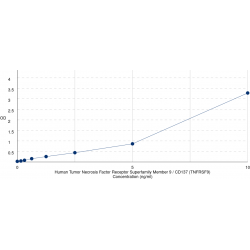 Graph showing standard OD data for Human Tumor Necrosis Factor Receptor Superfamily Member 9 / CD137 (TNFRSF9) 