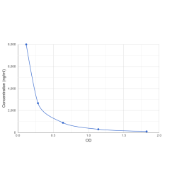 Graph showing standard OD data for Homocysteine (HCY) 