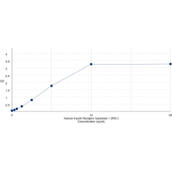 Graph showing standard OD data for Human Insulin Receptor Substrate 1 (IRS1) 