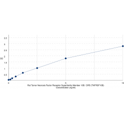 Graph showing standard OD data for Rat Tumor Necrosis Factor Receptor Superfamily Member 10B / DR5 (TNFRSF10B) 