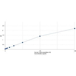 Graph showing standard OD data for Human Carboxypeptidase N2 (CPN2) 