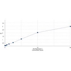 Graph showing standard OD data for Rat Pepsinogen C/Gastricsin (PGC) 