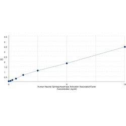 Graph showing standard OD data for Human Neutral Sphingomyelinase Activation Associated Factor (NSMAF) 