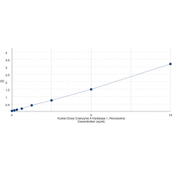 Graph showing standard OD data for Human Enoyl Coenzyme A Hydratase 1, Peroxisomal (ECH1) 