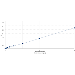 Graph showing standard OD data for Human Ephrin A2 (EFNA2) 