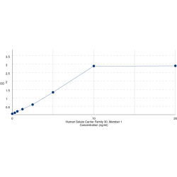 Graph showing standard OD data for Human Solute Carrier Family 30, Member 1 (SLC30A1) 