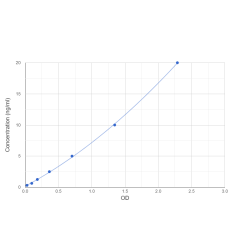 Graph showing standard OD data for Signal Transducer And Activator Of Transcription 4 (STAT4) 