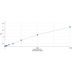 Graph showing standard OD data for Human Kinectin 1 (KTN1) 