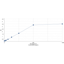 Graph showing standard OD data for Rat Glypican 4 (GPC4) 