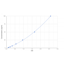 Graph showing standard OD data for Human Hemoglobin Subunit Alpha (HBA1) 