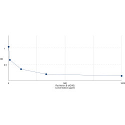 Graph showing standard OD data for Rat Activin B (INHBB) 