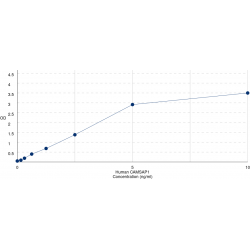 Graph showing standard OD data for Human Calmodulin Regulated Spectrin Associated Protein 1 (CAMSAP1) 