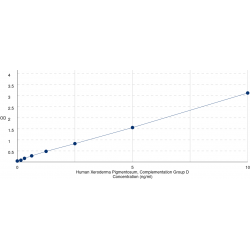 Graph showing standard OD data for Human Xeroderma Pigmentosum, Complementation Group D (XPD) 