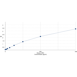 Graph showing standard OD data for Mouse Carboxypeptidase B1, Tissue (CPB1) 