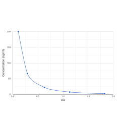 Graph showing standard OD data for Dog Follicle Stimulating Hormone (FSH) 