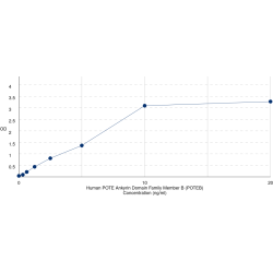 Graph showing standard OD data for Human POTE Ankyrin Domain Family Member B (POTEB) 