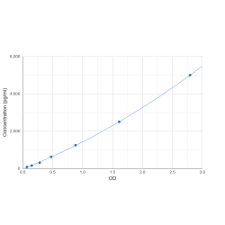 Graph showing standard OD data for Human Neurofibromin (NF1) 