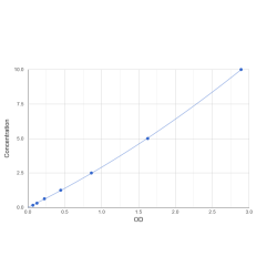 Graph showing standard OD data for Human High Mobility Group Protein B4 (HMGB4) 