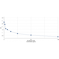 Graph showing standard OD data for Pig Albumin (ALB) 
