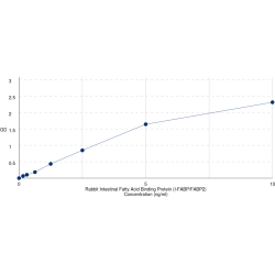 Graph showing standard OD data for Rabbit Fatty Acid-Binding Protein, Intestinal (FABP2) 