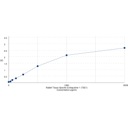 Graph showing standard OD data for Rabbit Tissue Specific Extinguisher 1 (TSE1) 